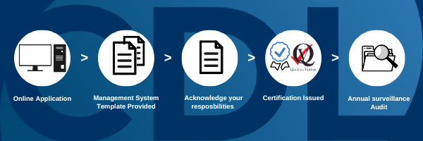 Our five step process on how to become ISO certified, fill in a online application, we write a manual tailored to your business, you tell us satisfaction of the manuals and then for you to agree and accept your responsibilities to conforming to the standard and collate evidence for the surveillance audit. We then issued your certification which lasts twelve months.