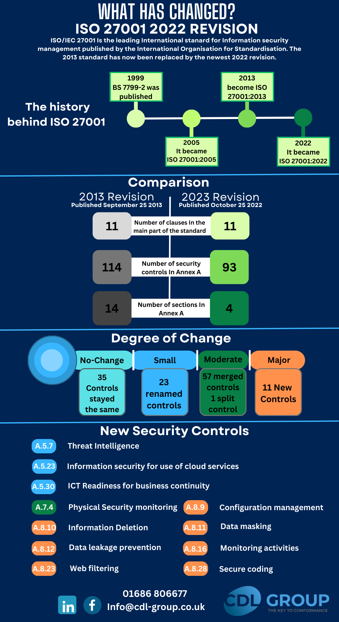 infographic post of the ISO 27001 revisions.  